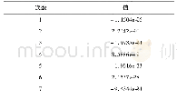 表2 七阶多项式拟合系数