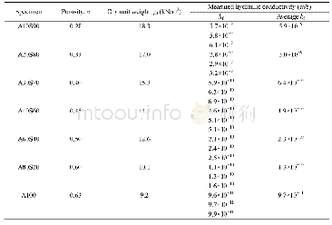 Table 1 A summary of hydraulic conductivity tests