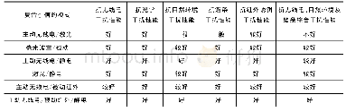 《表1 6种复合引信抗干扰性能对比表》