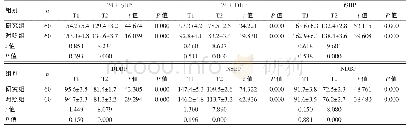 表1 两组T1、T2时24 h动态血压变化比较 (±s, mmHg)