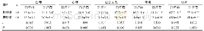 《表2 两组患者治疗前后疾病认知程度比较 (±s, 分)》