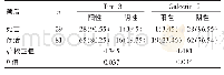 《表4 Tim-3、Galectin-9表达与死亡的关系[n (%) ]》