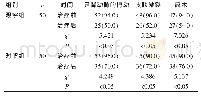 《表4 两组患者的临床症状改善情况比较[n (%) ]》