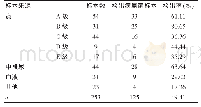 《表2 神经内科住院患者标本来源构成及检出率 (%)》