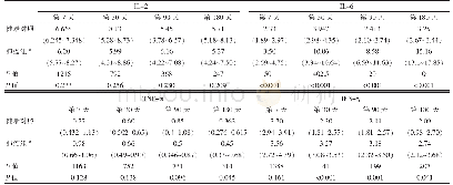 《表2 血清中IL-2、IL-6、TNF-α、IFN-γ变化水平[M (Q25, Q75) , pg/mL]》