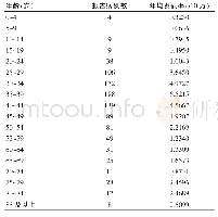 《表2 2014～2018年沈阳市甲肝年龄分布情况》
