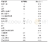 《表3 2014～2018年沈阳市甲肝职业分布情况》