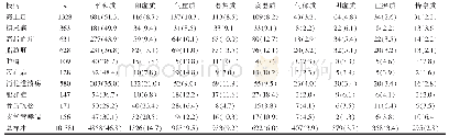 表1 不同慢病的中医体质类型构成比例[n (%) ]