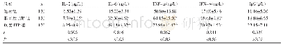 表2 三组IL-2、IL-6、TNF-α、IFN-γ、IgG水平比较（±s)