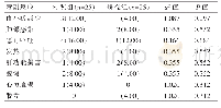 表3 两组AML患者毒副反应发生率比较[n（%）]