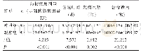 《表2 两组患者住院期间情况比较（±s)》