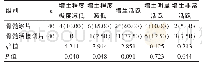 《表1 两组骨髓涂片及活检增生程度的比较[n（%）]》