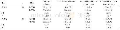 表2 两组患者治疗前后的HR、LVEF、LVESD及LVEDD的变化情况比较（±s)