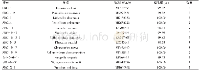 《表1 山豆根内生真菌测序鉴定相关结果.》