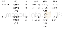 表1 两组患者护理效果分析[n(%)]