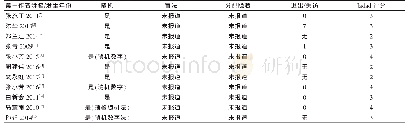 《表2 质量方法评价：重组人脑利钠肽治疗慢性肺心病心衰Meta分析》