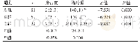 《表4 三组患者的疼痛评分比较》