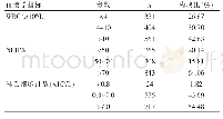 《表5 使用特抗患者的血液学指标分析（n=1316)》