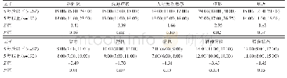 《表5 不同失独年限的失独者SCL-90得分比较[M(Q25,Q75)]》