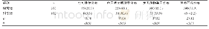 《表4 呼吸内科下呼吸道感染的有关危险因素及分布率[n(%)]》