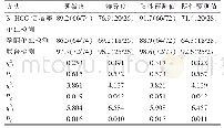 表6 β-HCG倍增率、孕酮单独检测及联合检测对先兆流产治疗效果的预测价值比较[%（n/n)]