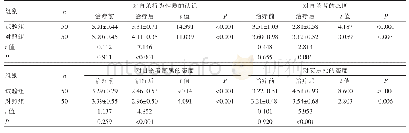 《表2 两组患者自杀态度评分比较(±s，分）》