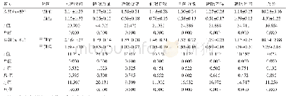 《表4 两组产妇干预前后的睡眠质量比较（±s，分）》