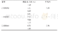 表1 3批样品粒度检查结果（n=3)