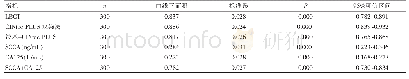 《表6 LBCT和P16/Ki67蛋白CINtec PLUS双染法以及SCCA和CA125对早期宫颈癌诊断的价值比较》