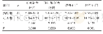 表2 两组患儿症状恢复时间比较（±s,d)