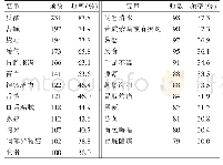 《表1 GERD患者的中医症状/体征及舌脉频数》