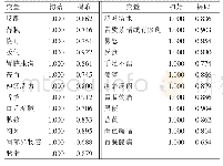 表2 GERD中医症状/体征及舌脉的公因子方差表