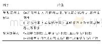 表3 A组慢性咳嗽发生相关因素及其赋值