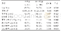 《表1 两组患者一般资料单因素分析》