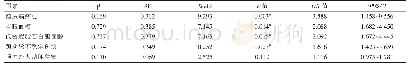 《表3 两组患者危险因素的多因素Logistic回归分析》
