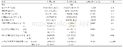 《表5 HSPN风热证组与非风热证组临床与病理指标分析》