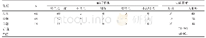 表3 三组患者睡眠干扰率比较（n)