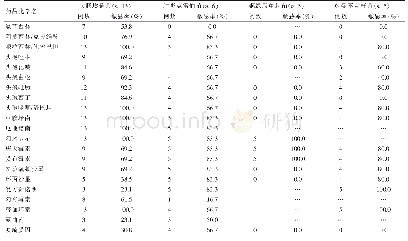 表4 革兰阴性杆菌的药敏结果