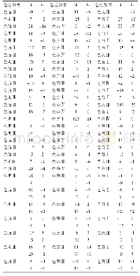 表4 90例色觉异常者C方案检查结果