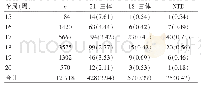 《表2 孕妇不同孕周血清学筛查情况[n(%)]》