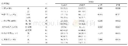 表1 GSE31684中SND1的表达与临床病理特征的关系[n(%)]