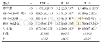 表2 各组大鼠腹腔液中相关炎症指标比较（，μg/L)