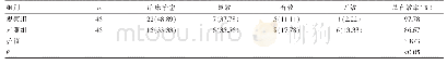 《表1 疗程结束后两组治疗效果比较[n(%)]》