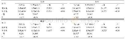 表2 治疗前后两组症状评分比较（，分，n=45)