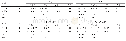 《表3 两组患者疼痛、僵硬、日常活动度、WOMAC总分比较（，分）》