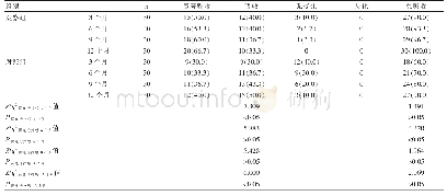 表3 不同时间点两组累计病灶吸收率比较[n(%)]