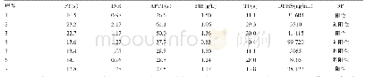表1 7例羊水栓塞患者发病时凝血功能、D-二聚体及3P结果