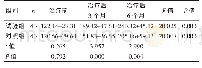 表1 两组患者治疗前后CD4+T淋巴细胞计数变化比较（±s,%)