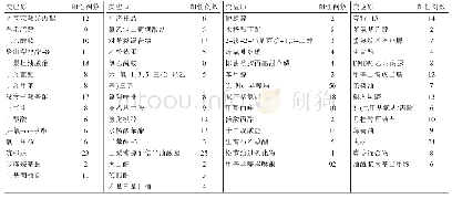 表4 232例化妆品斑贴试验结果