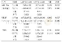 《表3 两组mi R-34a、VEGF、P504S比较（±s)》